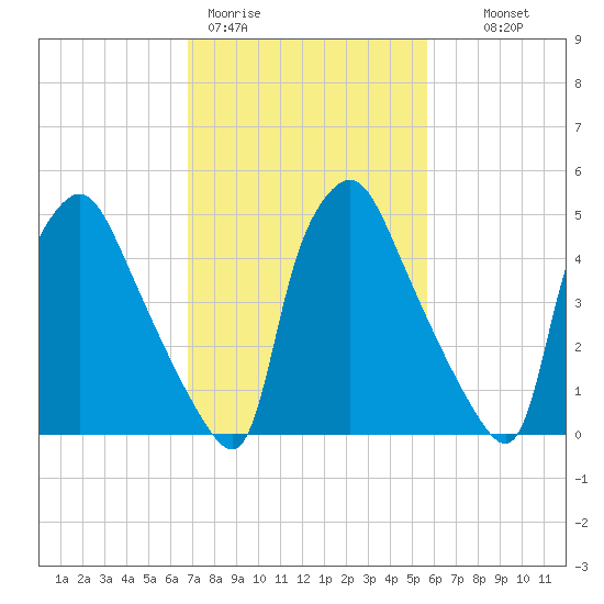 Norwood City tide chart for Thursday, February 19, 2026