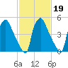 Norwood City tide chart for Thursday, February 19, 2026