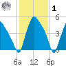 Norwood City tide chart for Sunday, February 1, 2026