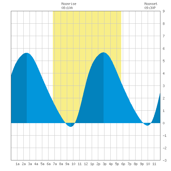Norwood City tide chart for Friday, February 20, 2026
