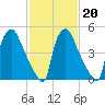Norwood City tide chart for Friday, February 20, 2026