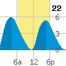 Norwood City tide chart for Sunday, February 22, 2026