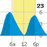 Norwood City tide chart for Monday, February 23, 2026