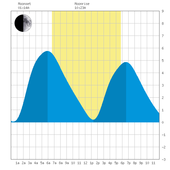 Norwood City tide chart for Tuesday, February 24, 2026