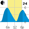 Norwood City tide chart for Tuesday, February 24, 2026