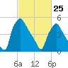 Norwood City tide chart for Wednesday, February 25, 2026