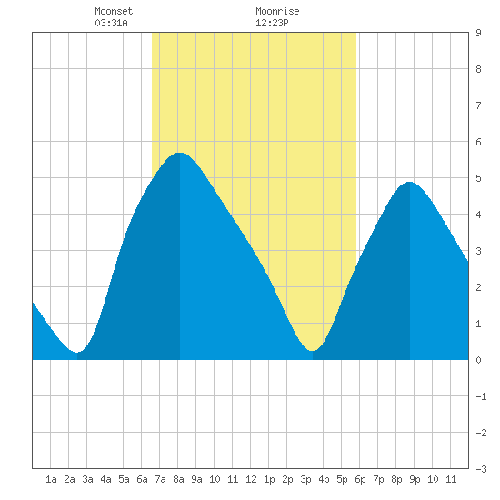 Norwood City tide chart for Thursday, February 26, 2026