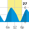 Norwood City tide chart for Friday, February 27, 2026