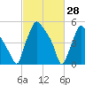 Norwood City tide chart for Saturday, February 28, 2026