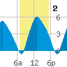 Norwood City tide chart for Monday, February 2, 2026
