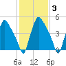 Norwood City tide chart for Tuesday, February 3, 2026