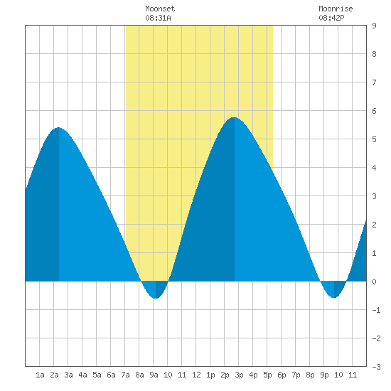 Norwood City tide chart for Wednesday, February 4, 2026