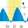 Norwood City tide chart for Wednesday, February 4, 2026