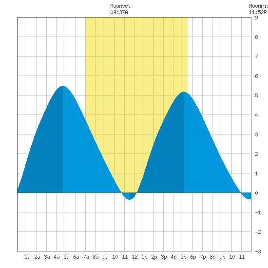 Norwood City tide chart for Saturday, February 7, 2026