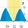 Norwood City tide chart for Saturday, February 7, 2026
