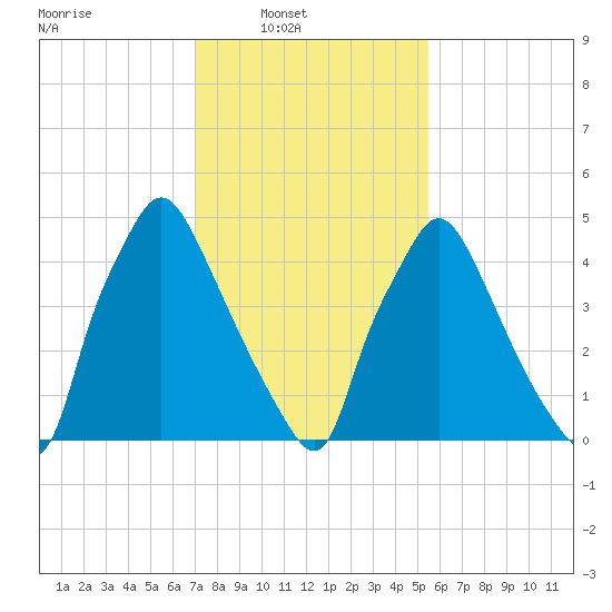 Norwood City tide chart for Sunday, February 8, 2026