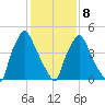 Norwood City tide chart for Sunday, February 8, 2026