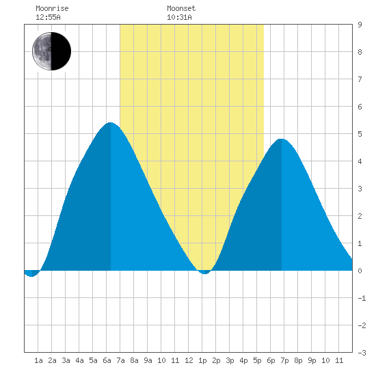 Norwood City tide chart for Monday, February 9, 2026