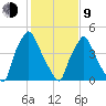 Norwood City tide chart for Monday, February 9, 2026