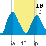 Norwood City tide chart for Tuesday, March 10, 2026