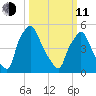Norwood City tide chart for Wednesday, March 11, 2026