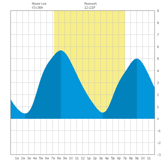 Norwood City tide chart for Thursday, March 12, 2026
