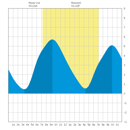 Norwood City tide chart for Friday, March 13, 2026