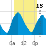 Norwood City tide chart for Friday, March 13, 2026