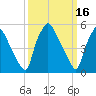 Norwood City tide chart for Monday, March 16, 2026