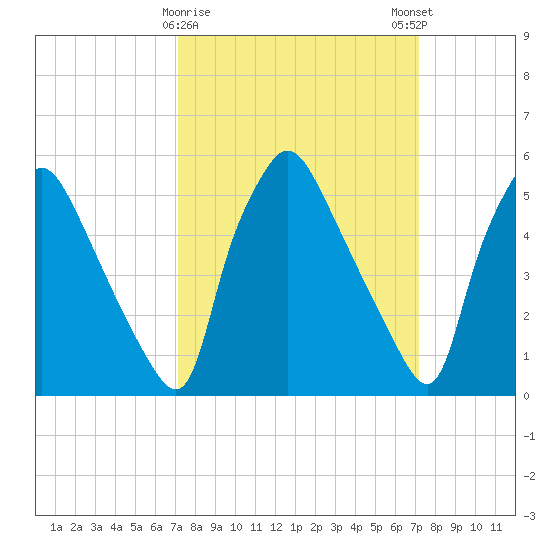 Norwood City tide chart for Tuesday, March 17, 2026
