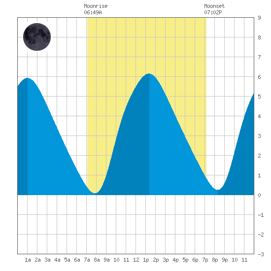 Norwood City tide chart for Wednesday, March 18, 2026