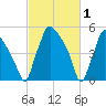 Norwood City tide chart for Sunday, March 1, 2026