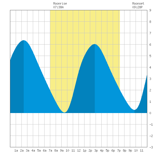 Norwood City tide chart for Friday, March 20, 2026