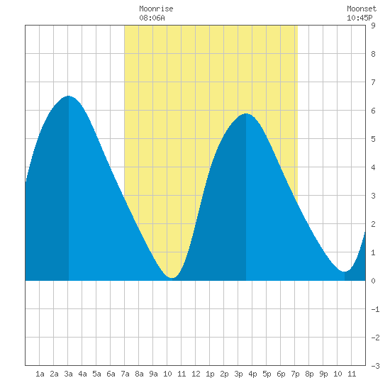 Norwood City tide chart for Saturday, March 21, 2026