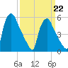 Norwood City tide chart for Sunday, March 22, 2026