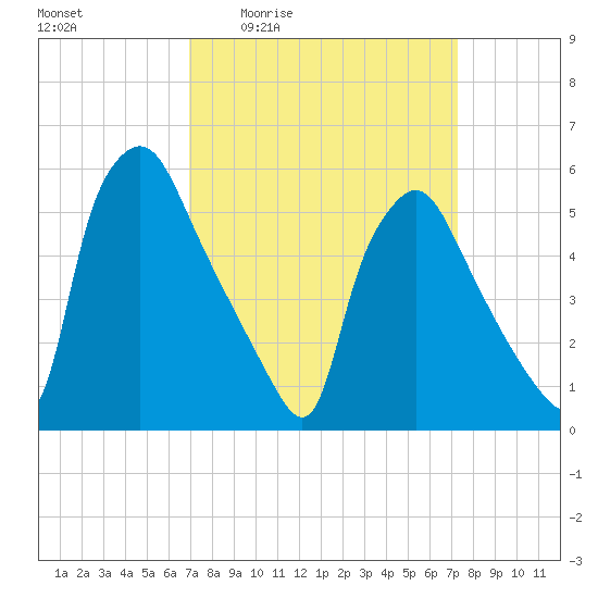 Norwood City tide chart for Monday, March 23, 2026