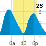 Norwood City tide chart for Monday, March 23, 2026