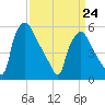Norwood City tide chart for Tuesday, March 24, 2026