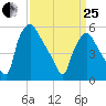 Norwood City tide chart for Wednesday, March 25, 2026
