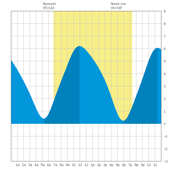 Norwood City tide chart for Sunday, March 29, 2026