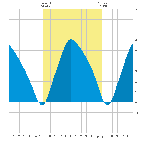 Norwood City tide chart for Monday, March 2, 2026
