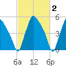 Norwood City tide chart for Monday, March 2, 2026