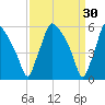 Norwood City tide chart for Monday, March 30, 2026