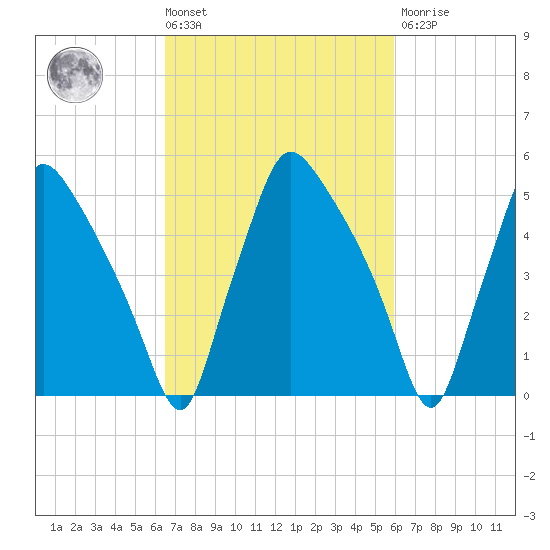 Norwood City tide chart for Tuesday, March 3, 2026