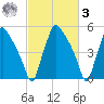 Norwood City tide chart for Tuesday, March 3, 2026