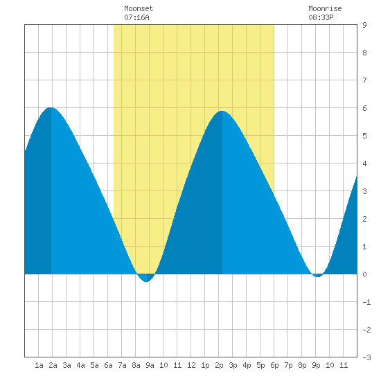 Norwood City tide chart for Thursday, March 5, 2026