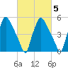 Norwood City tide chart for Thursday, March 5, 2026