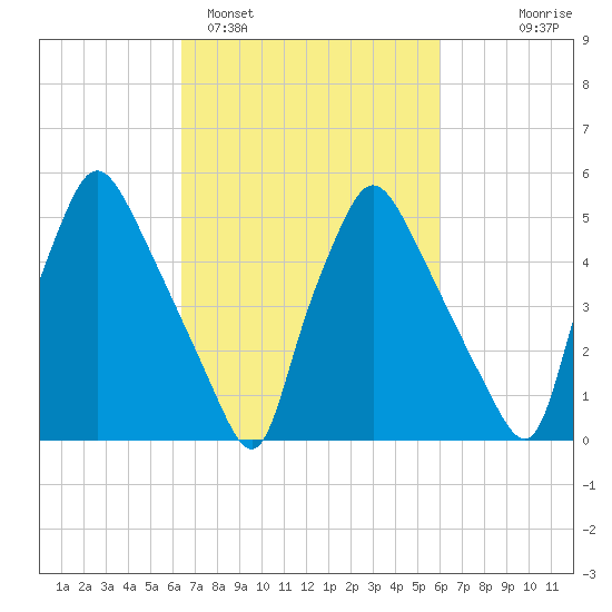 Norwood City tide chart for Friday, March 6, 2026