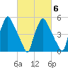 Norwood City tide chart for Friday, March 6, 2026