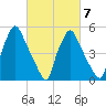 Norwood City tide chart for Saturday, March 7, 2026